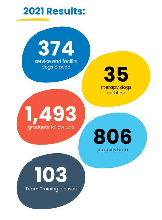 infographic of 2021 Canine Companions placement stats
