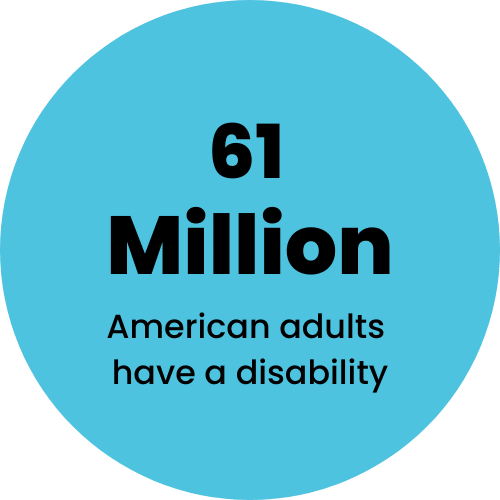 blue circle with the text 61 million american adults have a disability
