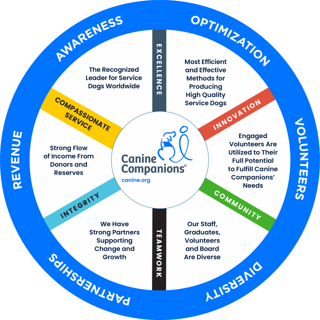 infographic showing Canine Companion's 6 Pillars to success