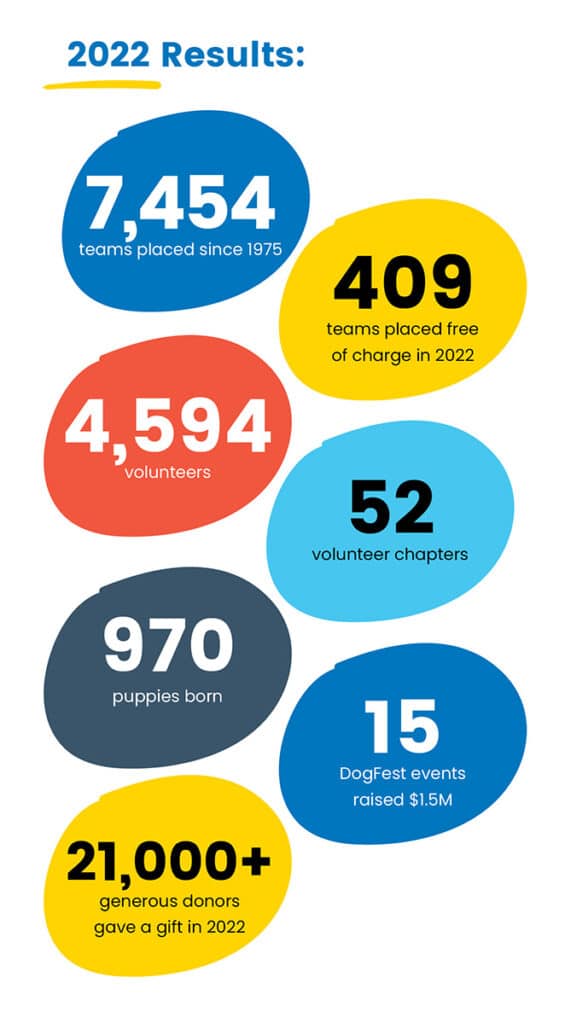 2022 results graphic stating 7454 teams placed since 1975, 409 teams placed free of charge in 2022, 4594 volunteers, 52 volunteer chapters, 970 puppies born, 15 dogfest events raised 1.5million, 21000 plus generous donors gave a gift in 2022