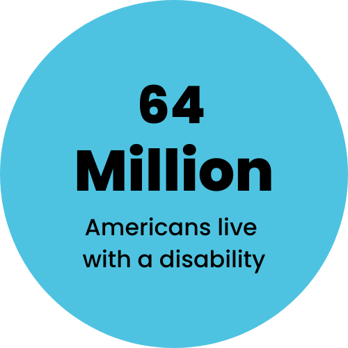 blue circle with the words 64 Million Americans live with a disability.