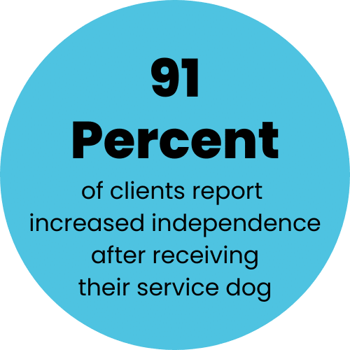 blue circle with the words 91 percent of clients report increased independence after receiving their service dog