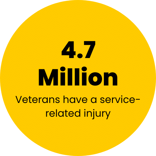 Yellow circle with the words 4.7 million veterans have a service-related injury