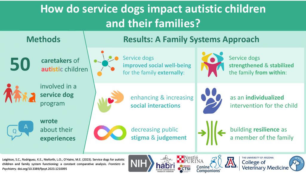 Infographic about service dogs and families with autistic children